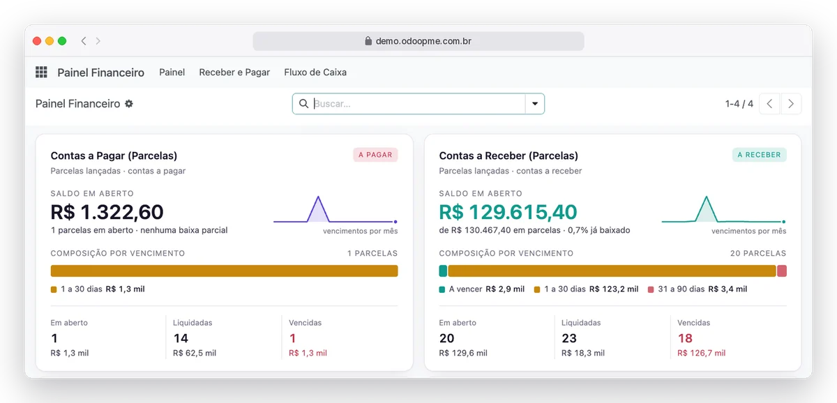 Painel Financeiro do Odoo365 com contas a pagar e a receber por vencimento